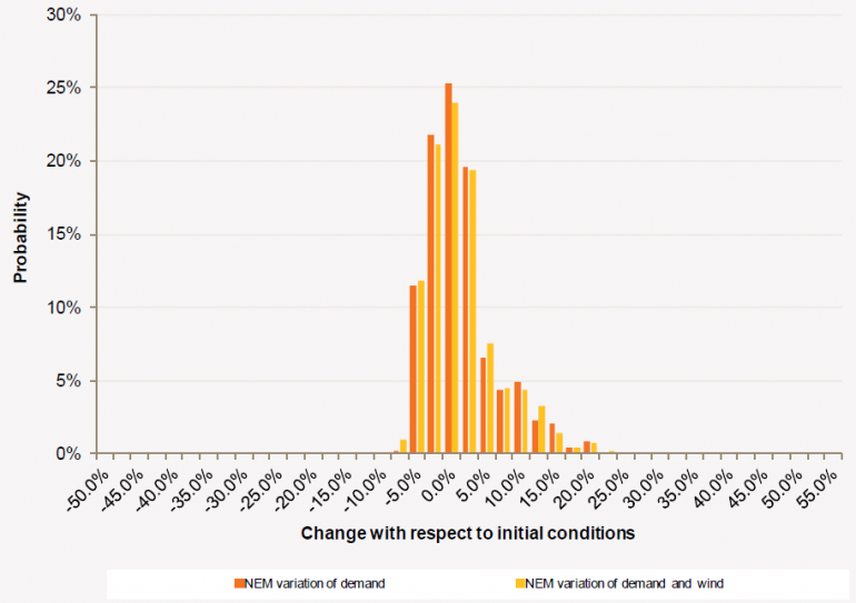 Graph for King's convenient wind ignorance